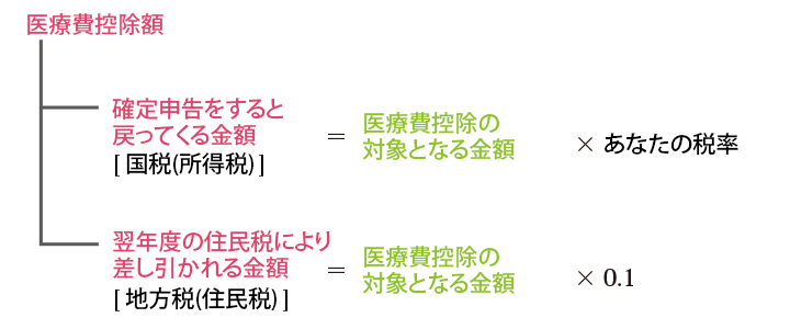 医療費控除額