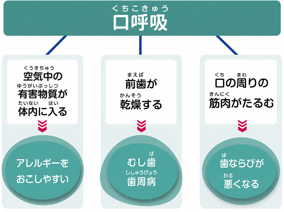 口呼吸